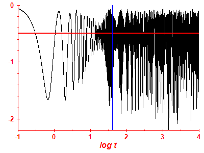 Survival probability log